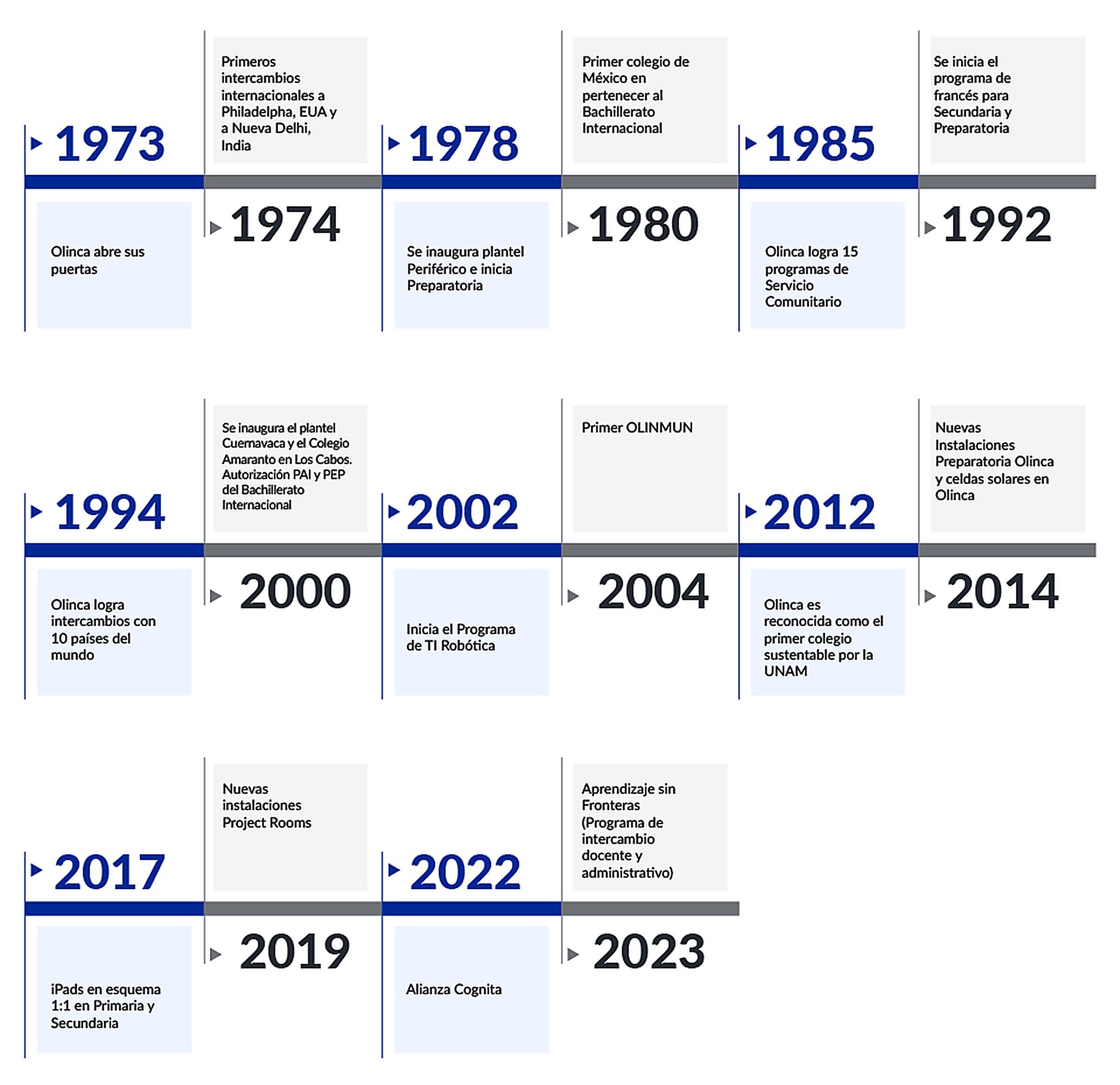Línea de tiempo Olinca