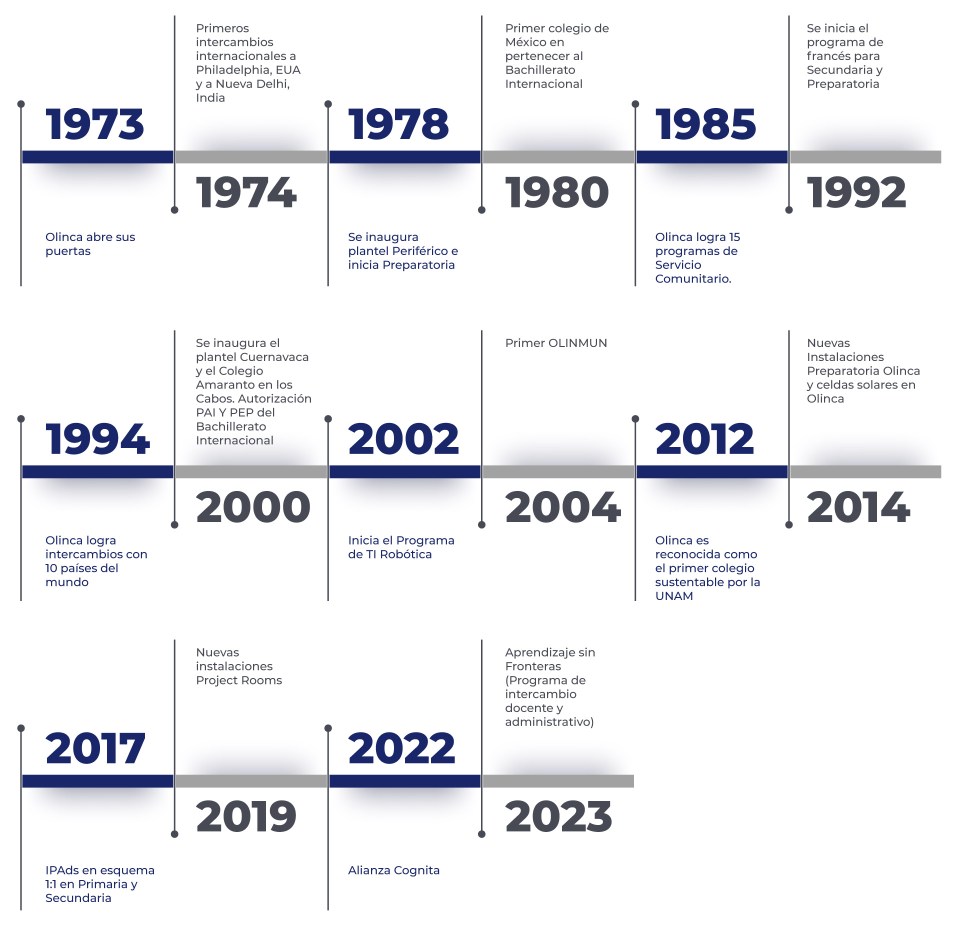 timeline-1973-2023